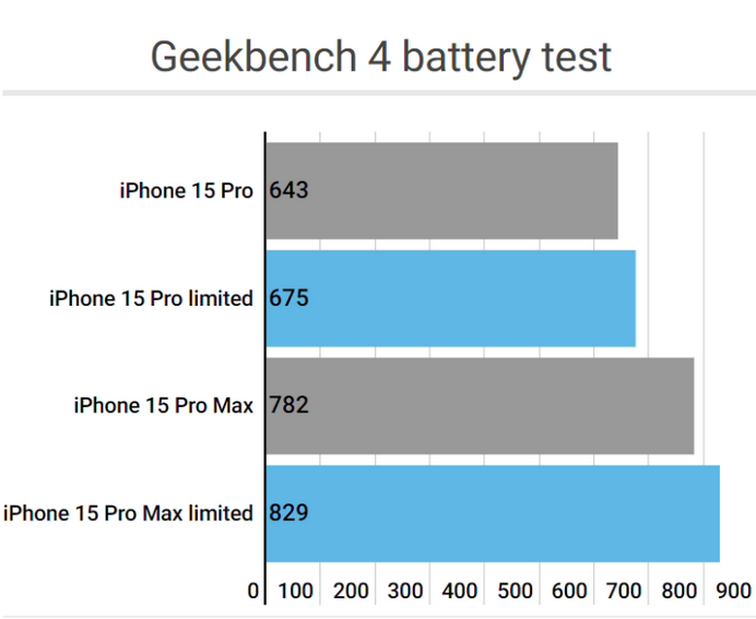 沐川apple维修站iPhone15Pro的ProMotion高刷功能耗电吗