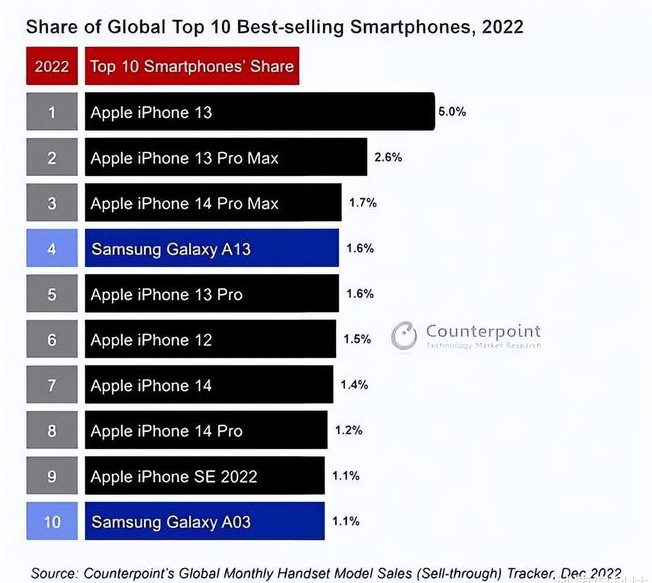 沐川苹果维修分享:为什么iPhone14的销量不如iPhone13? 