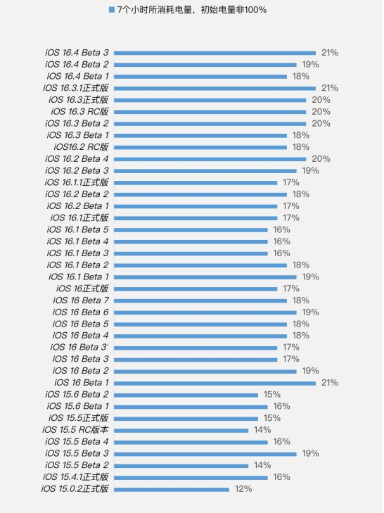 沐川苹果手机维修分享iOS 16.4 Beta 3续航跑分等测试结果汇总 