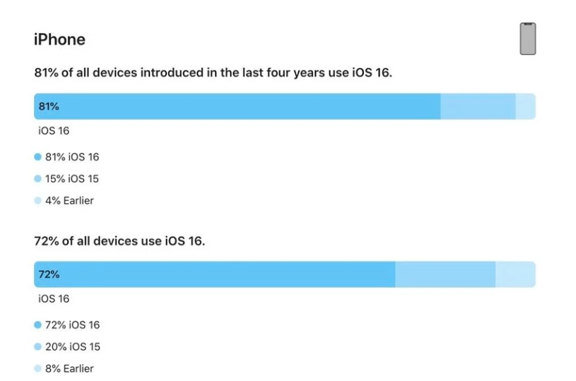 沐川苹果手机维修分享iOS 16 / iPadOS 16 安装率 