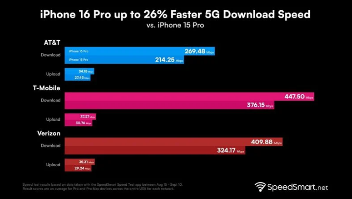 沐川苹果手机维修分享iPhone 16 Pro 系列的 5G 速度 