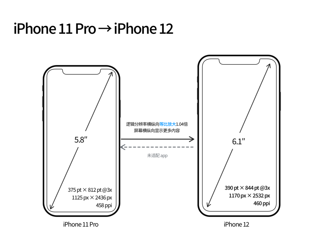 沐川苹果手机维修分享iPhone 12 mini 和 iPhone 12 Pro 的尺寸变化会改变显示内容吗 